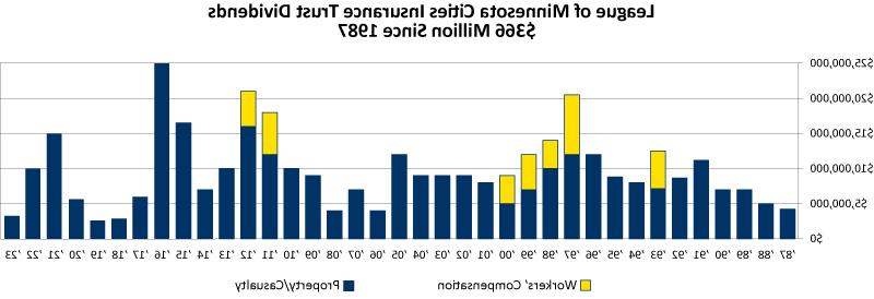 条形图显示LMCIT自1987年以来支付的股息为3.66亿美元，2023年为300万美元.